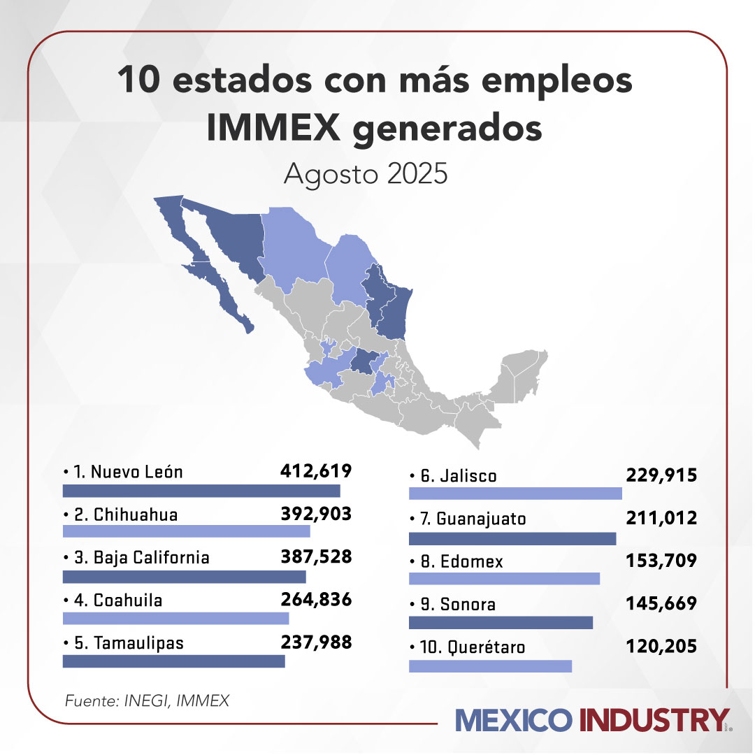 Panorama IMMEX en agosto de 2025: 6,586 establecimientos y 3,177,061 empleos.