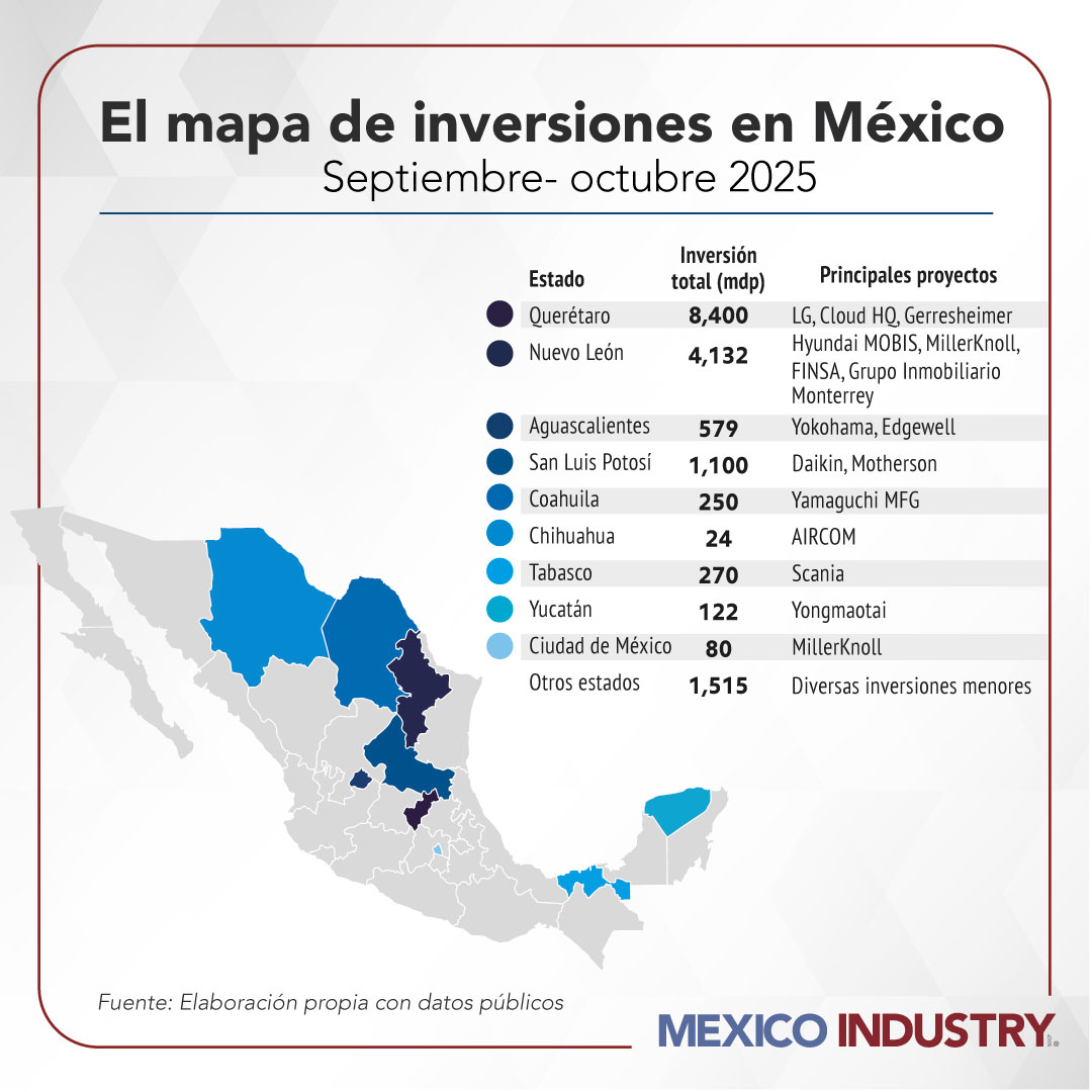 México capta 20,470 mdp en nuevas plantas y expansiones industriales durante septiembre y octubre