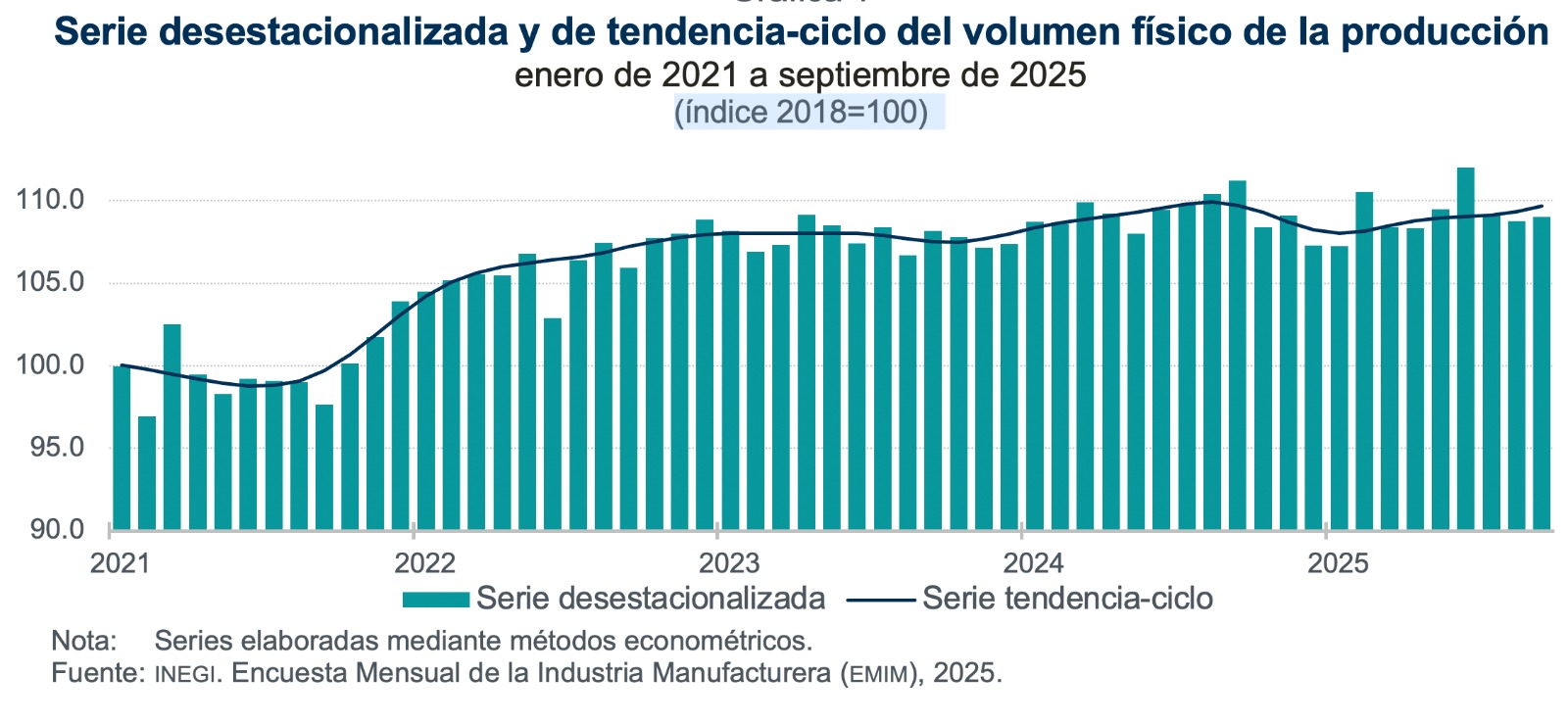 En septiembre del 2025 el volumen de la producción de la industria manufacturera incrementó 0.2% en su comparación mensual.