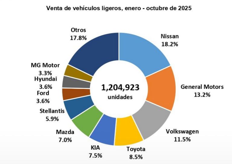 Ventas de autos nuevos en México crecieron 6% en octubre de 2025
