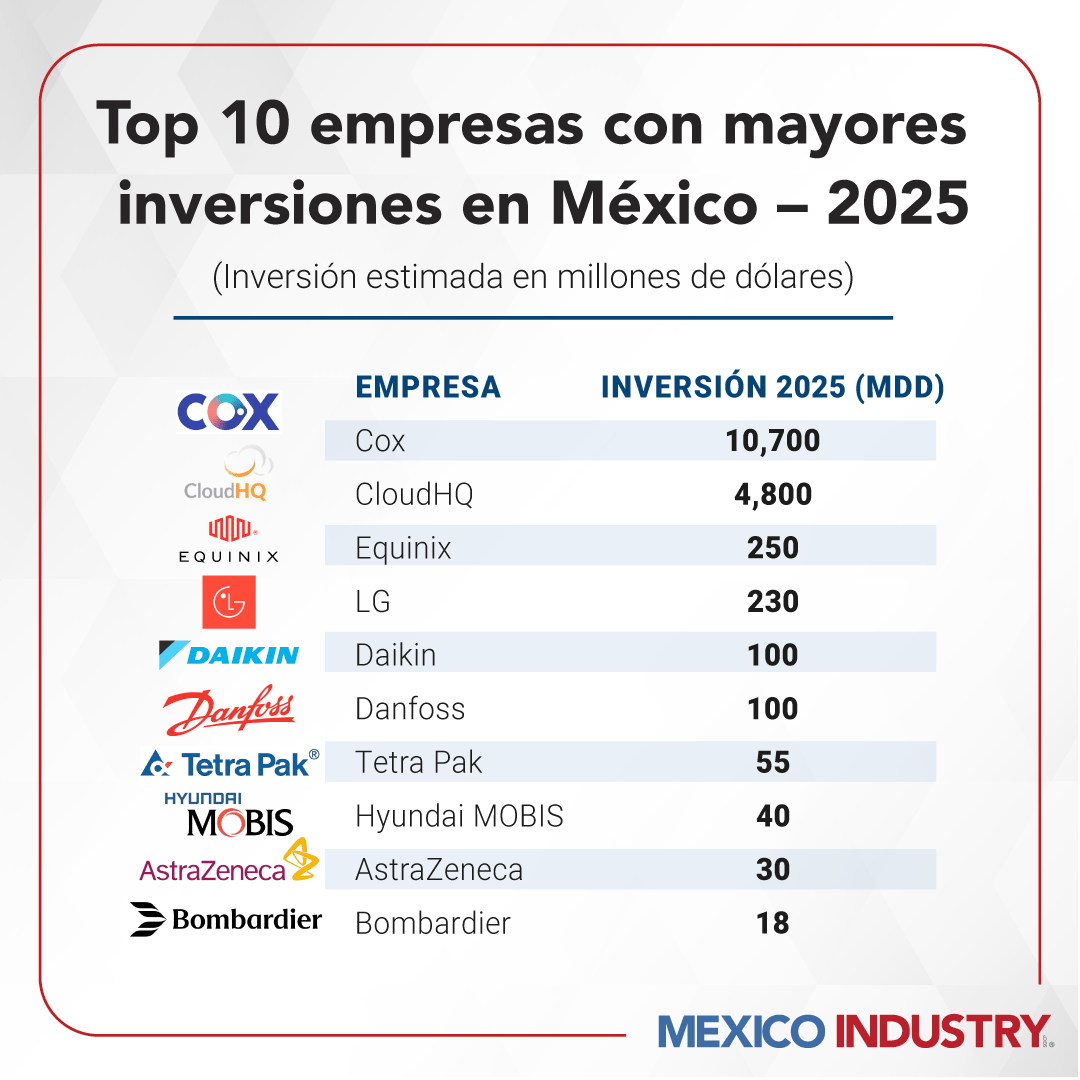México alcanzó en 2025 un récord histórico de inversión extranjera directa al superar los 41 mil millones de dólares, impulsado por energía, centros de datos y manufactura avanzada