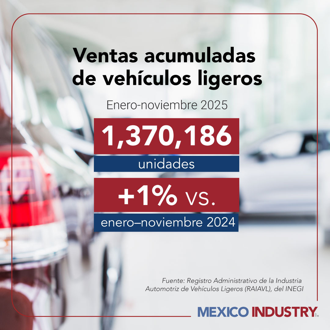 El acumulado mostró un incremento de 13 mil 4 unidades en comparación con 2024, impulsando el desempeño del consumo automotriz y fortaleciendo la actividad de las distribuidoras y cadenas de proveeduría que dependen de la demanda nacional.