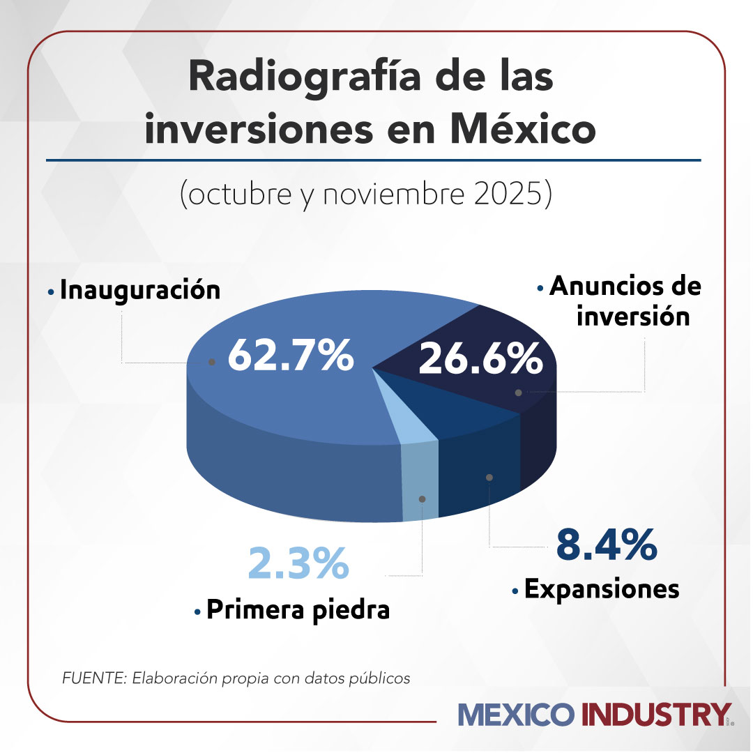 México acelera la llegada de capital en manufactura, energía y tecnología