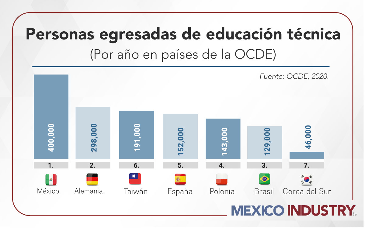 México aporta talento joven y costos competitivos para la Industria automotriz