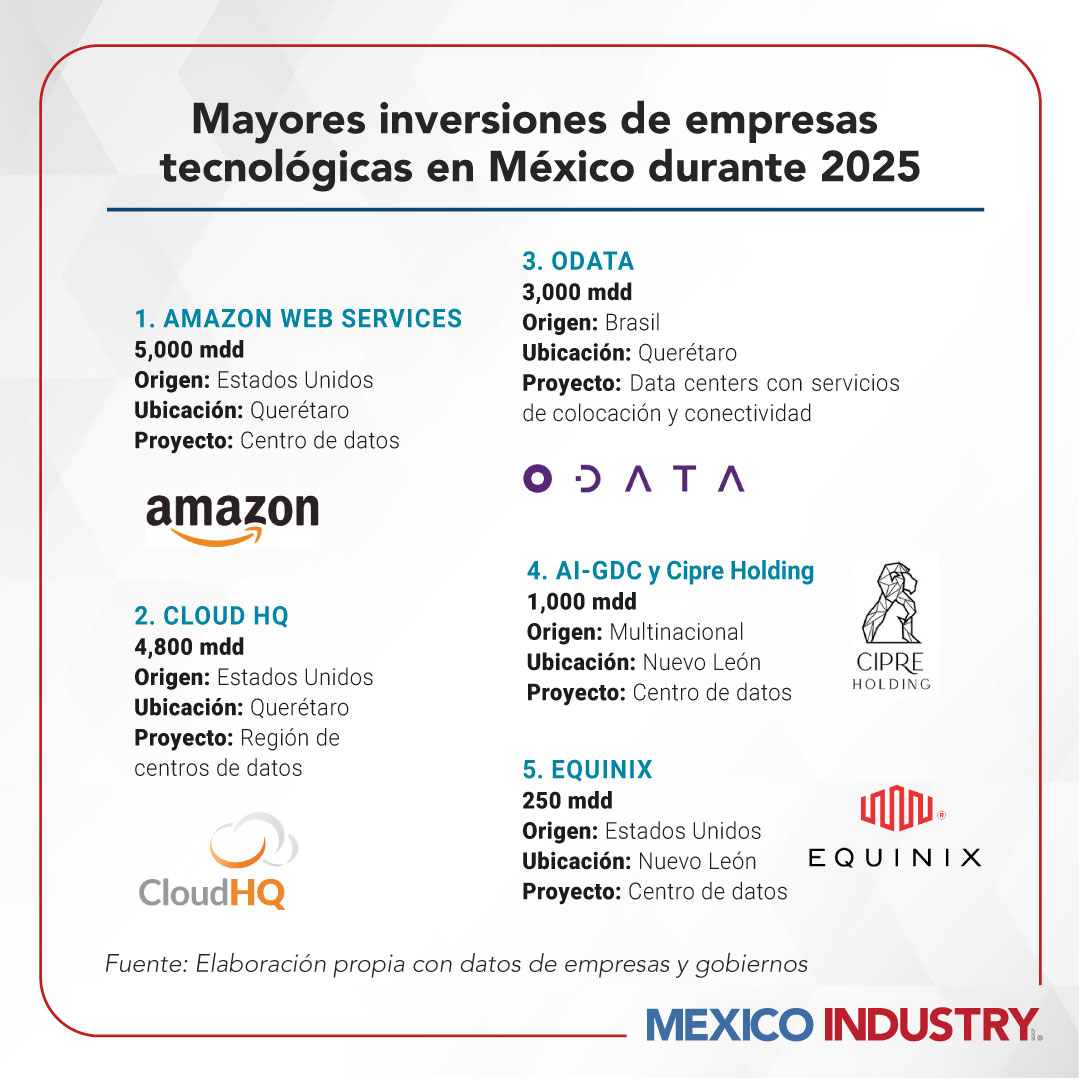 Amazon, CloudHQ y Odata invierten en México para fortalecer infraestructura digital