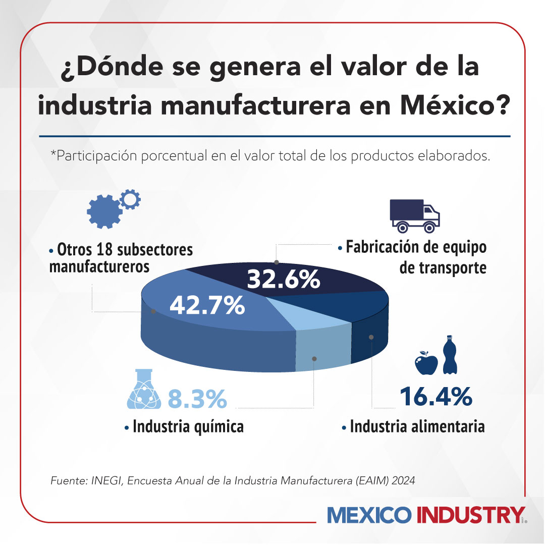 ¿Dónde se genera el valor de la industria manufacturera en México?