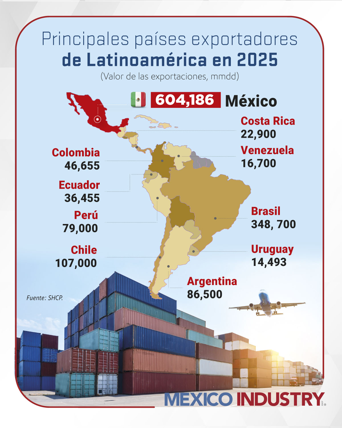 México, el país que más exporta en América Latina