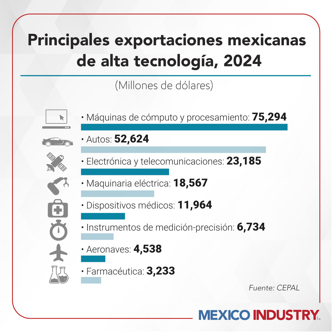 México es el principal exportador de manufacturas de alta tecnología en Latinoamérica