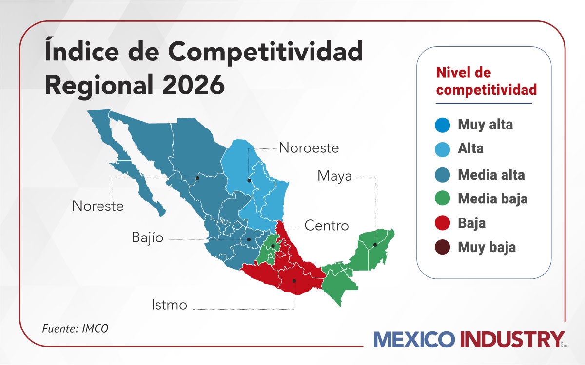Noreste y Bajío lideran la competitividad regional en México: IMCO