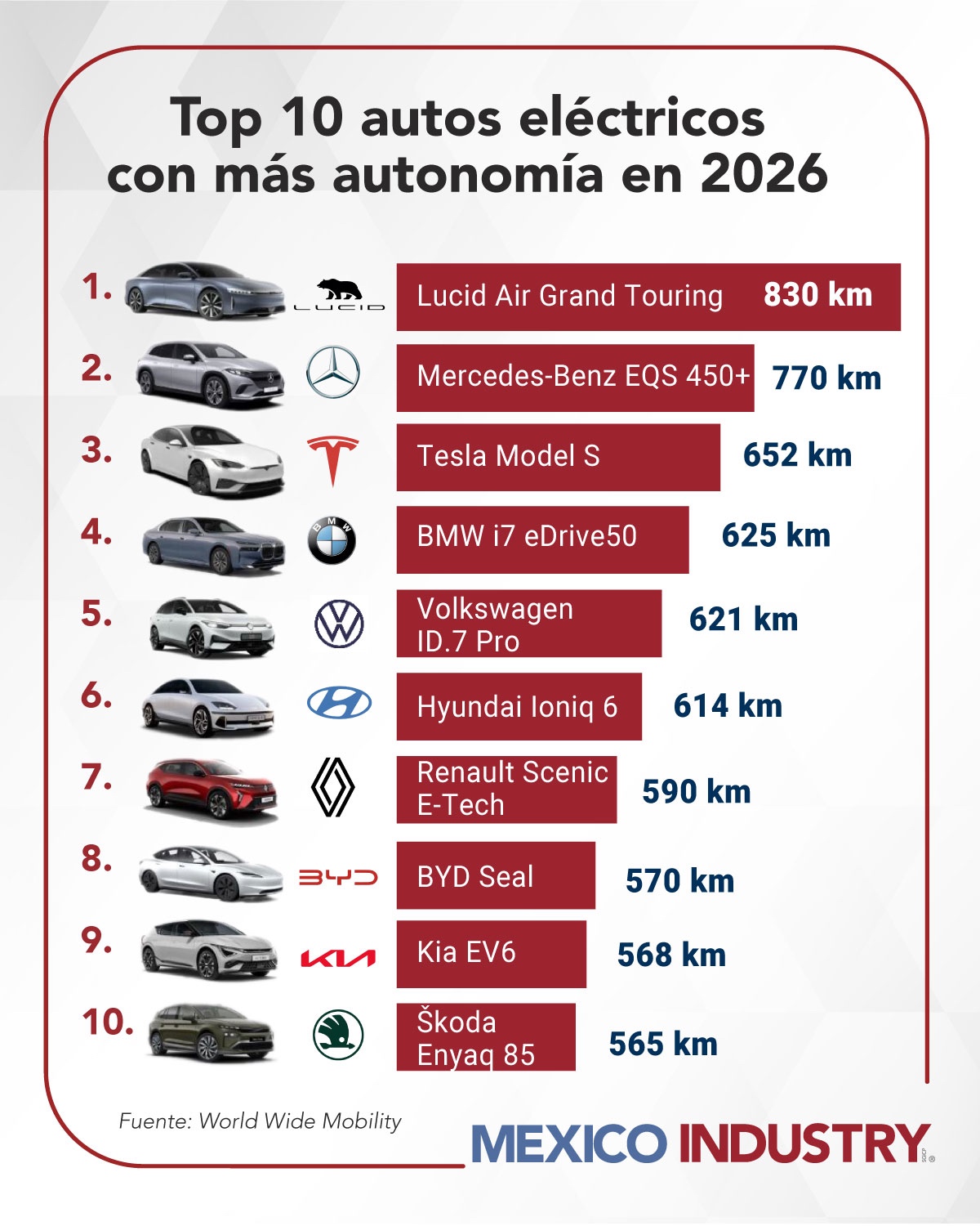 Ranking WLTP 2026: los 10 autos eléctricos que más kilómetros recorren por carga