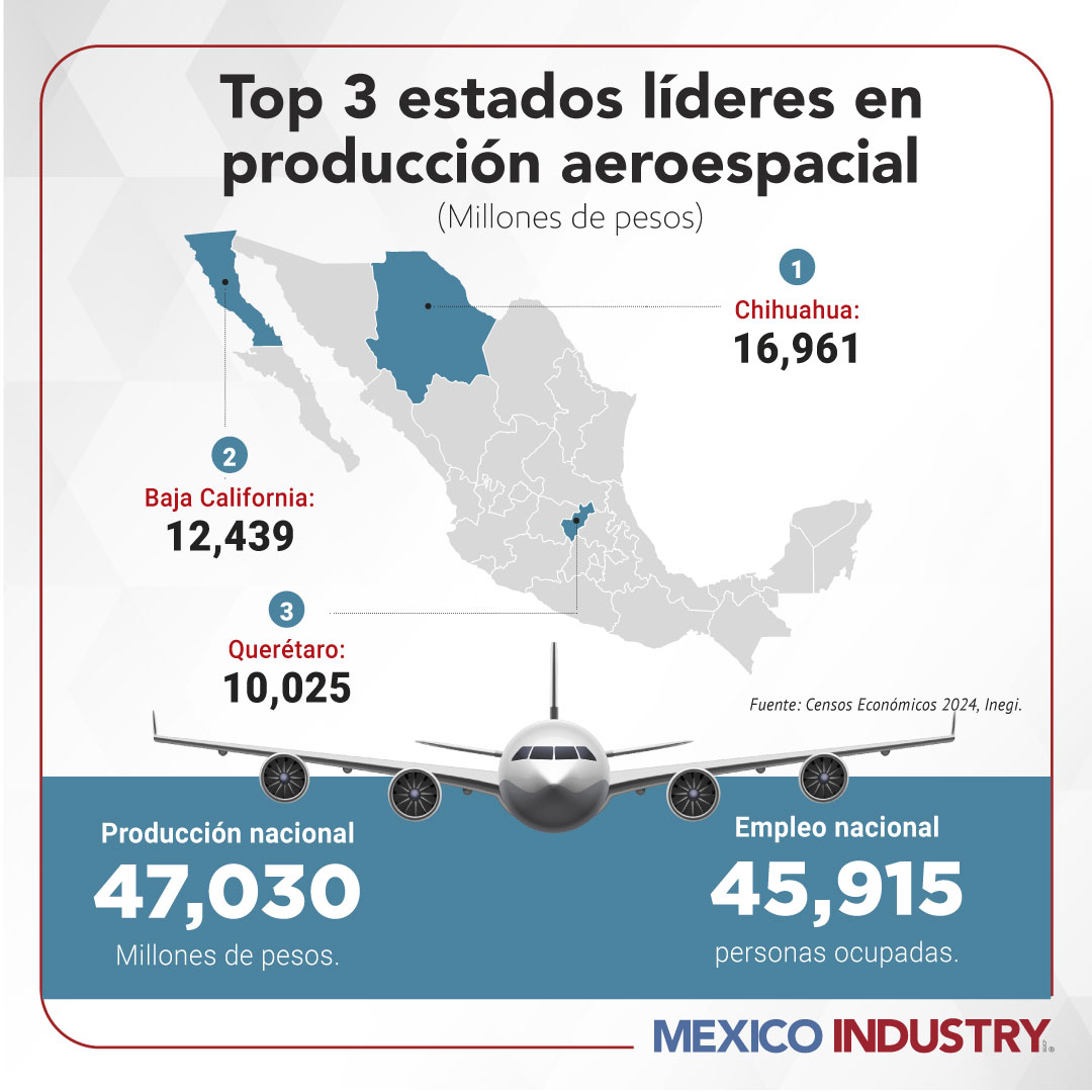 Chihuahua, Baja California y Querétaro lideran manufactura aeroespacial en México