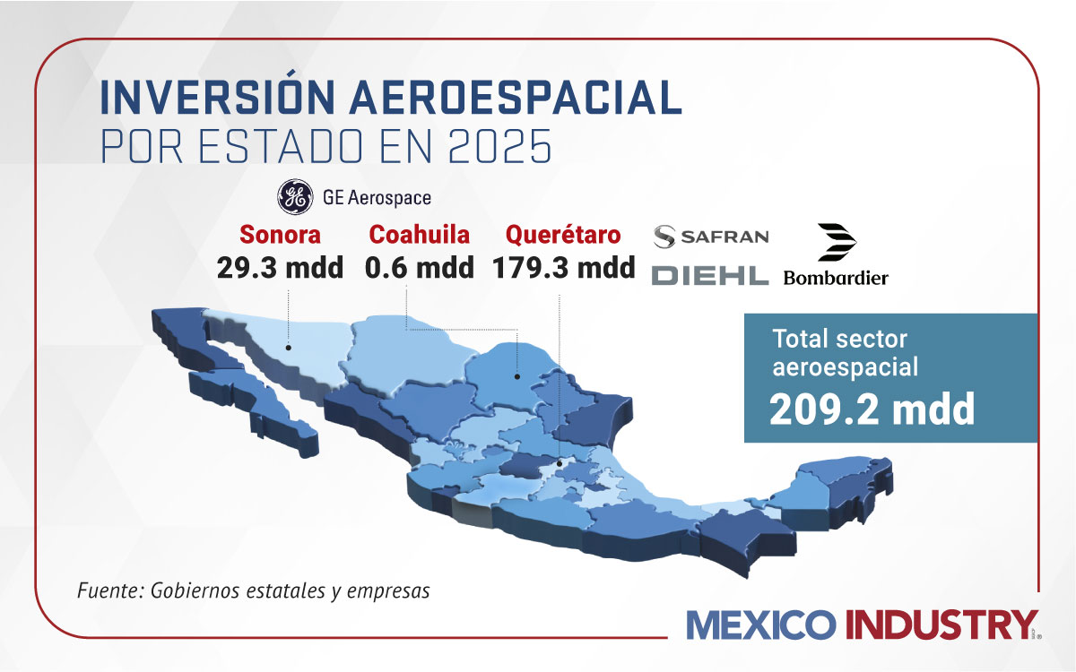 El sector aeroespacial en México acumuló 209.2 mdd en inversiones durante 2025, con Querétaro como principal polo y anuncios en Sonora y Coahuila.