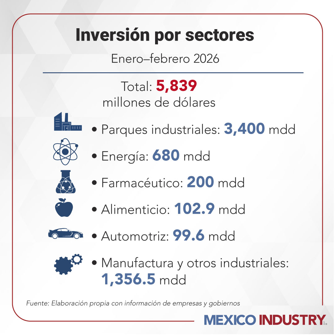 Arranque 2026 con más de 5,800 mdd de inversión