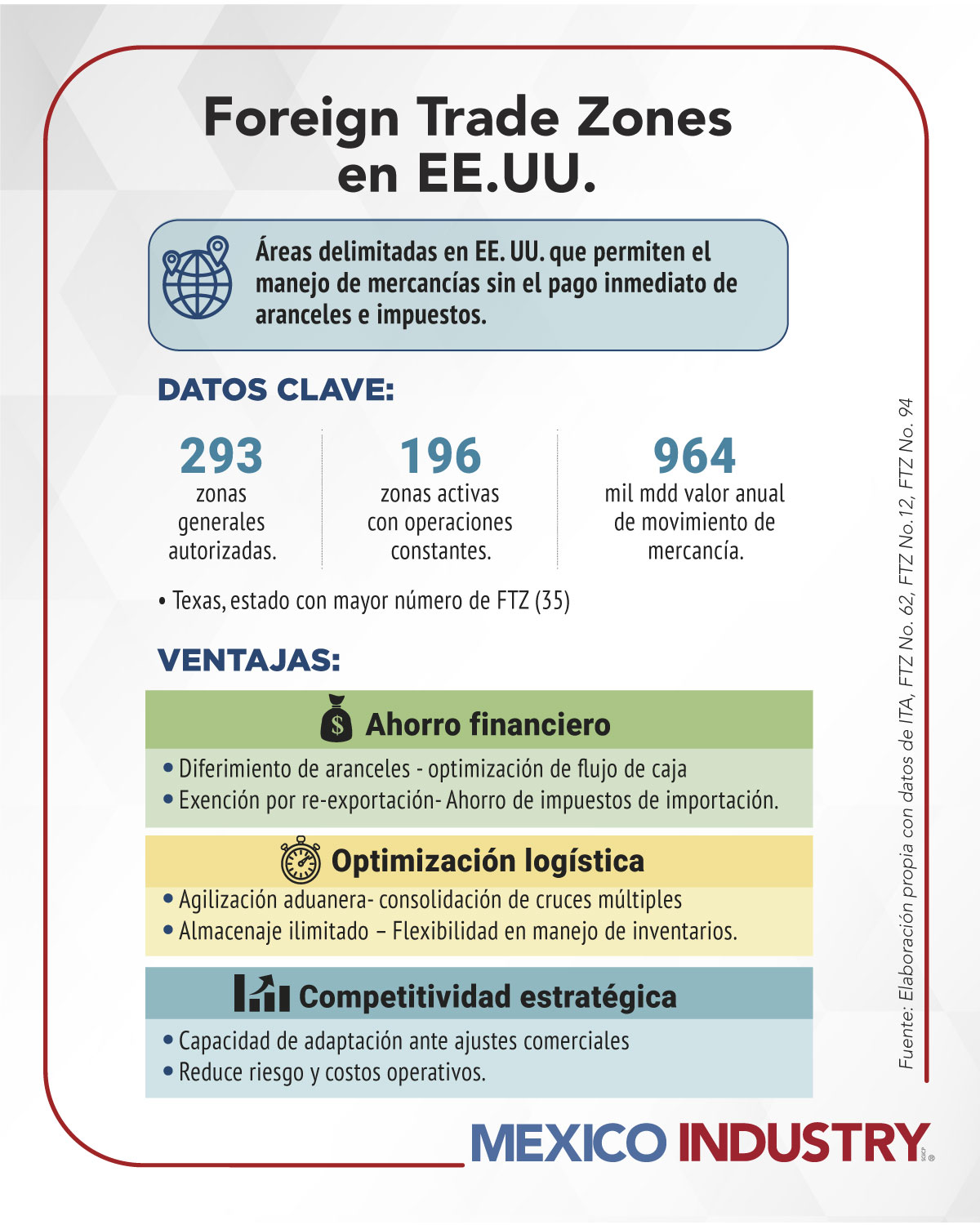 El modelo FTZ fortalece la competitividad industrial al ofrecer flexibilidad logística y ventajas arancelarias.