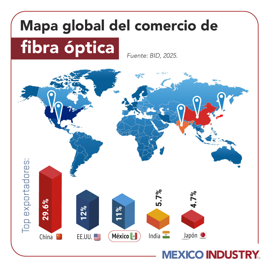 China, EE.UU. y México: los tres países que lideran el comercio mundial de fibra óptica