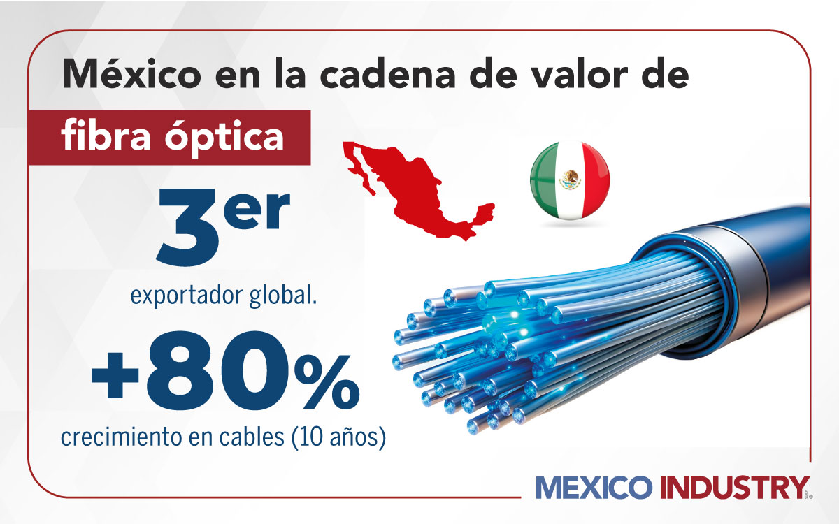 México ha logrado posicionarse como un actor clave, particularmente en la manufactura de cables ópticos.