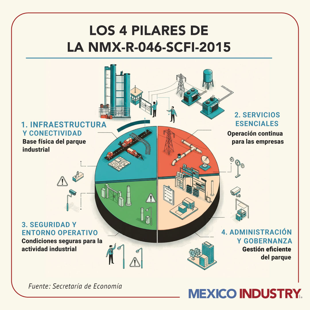 La NMX-R-046-SCFI-2015 establece criterios para el desarrollo de parques industriales en México, fortaleciendo su competitividad, infraestructura y operación.