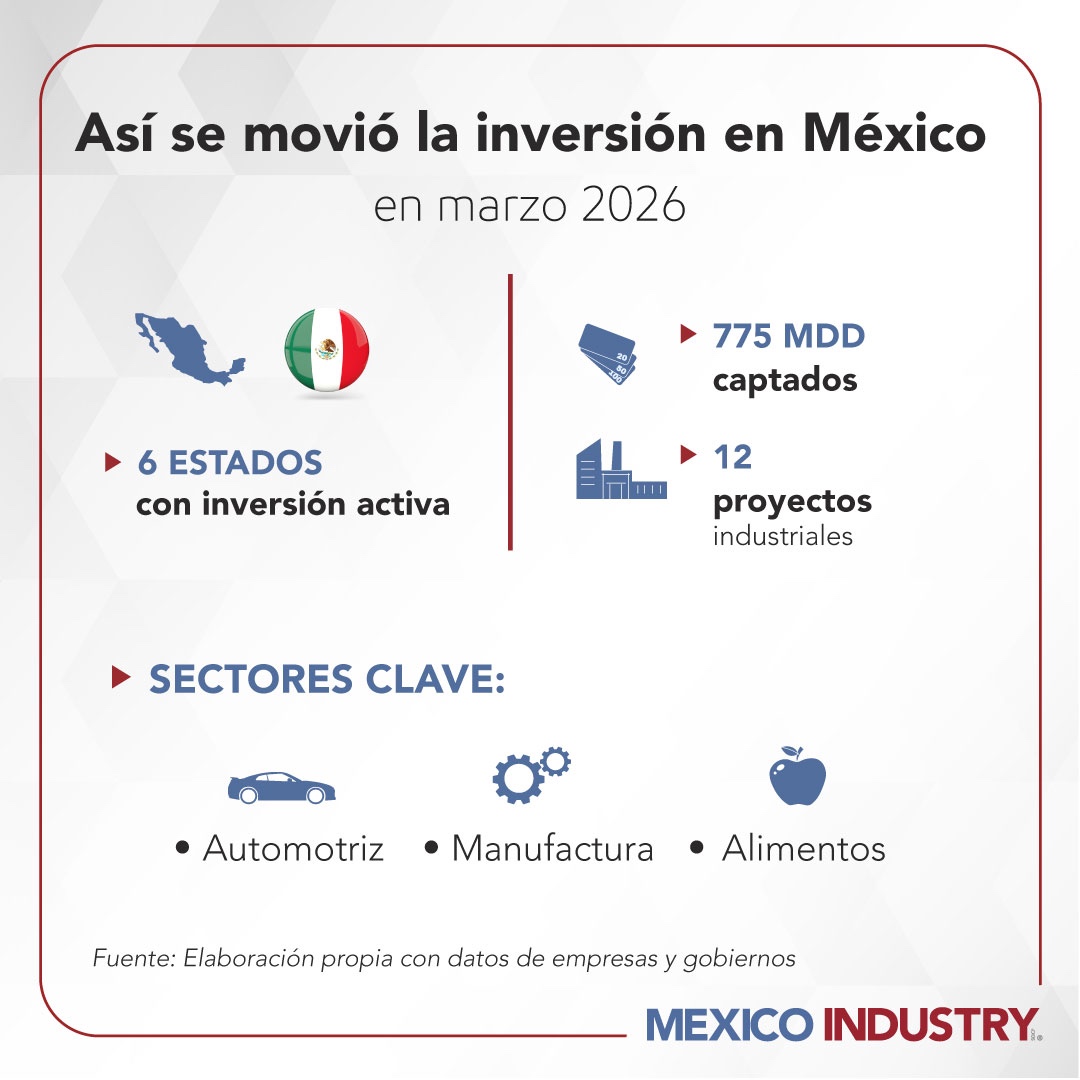 Estas fueron las inversiones que llegaron a México en marzo de 2026