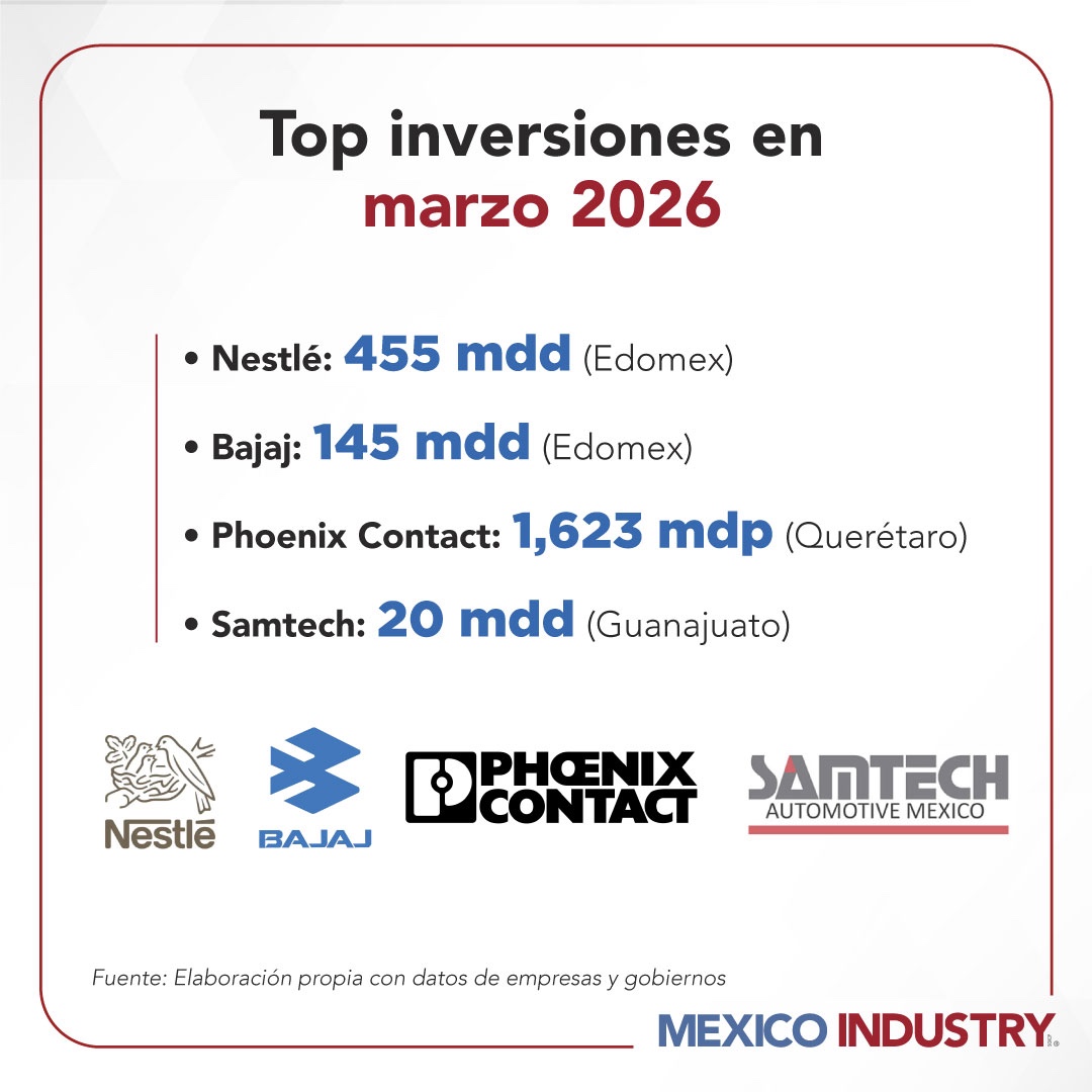 Estas fueron las inversiones que llegaron a México en marzo de 2026