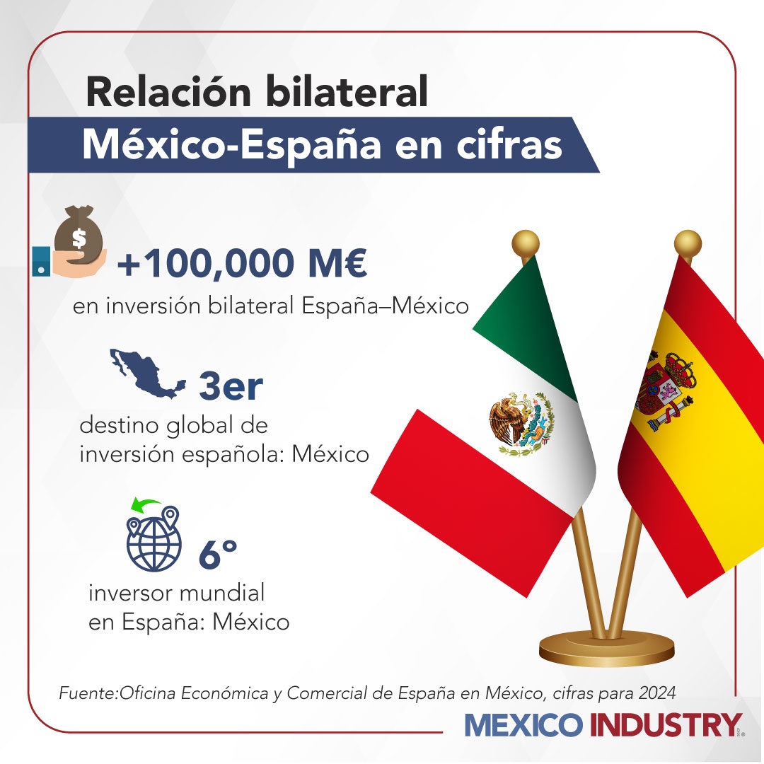 Más de 100 mil millones de euros: la relación México–España alcanza cifras récord
