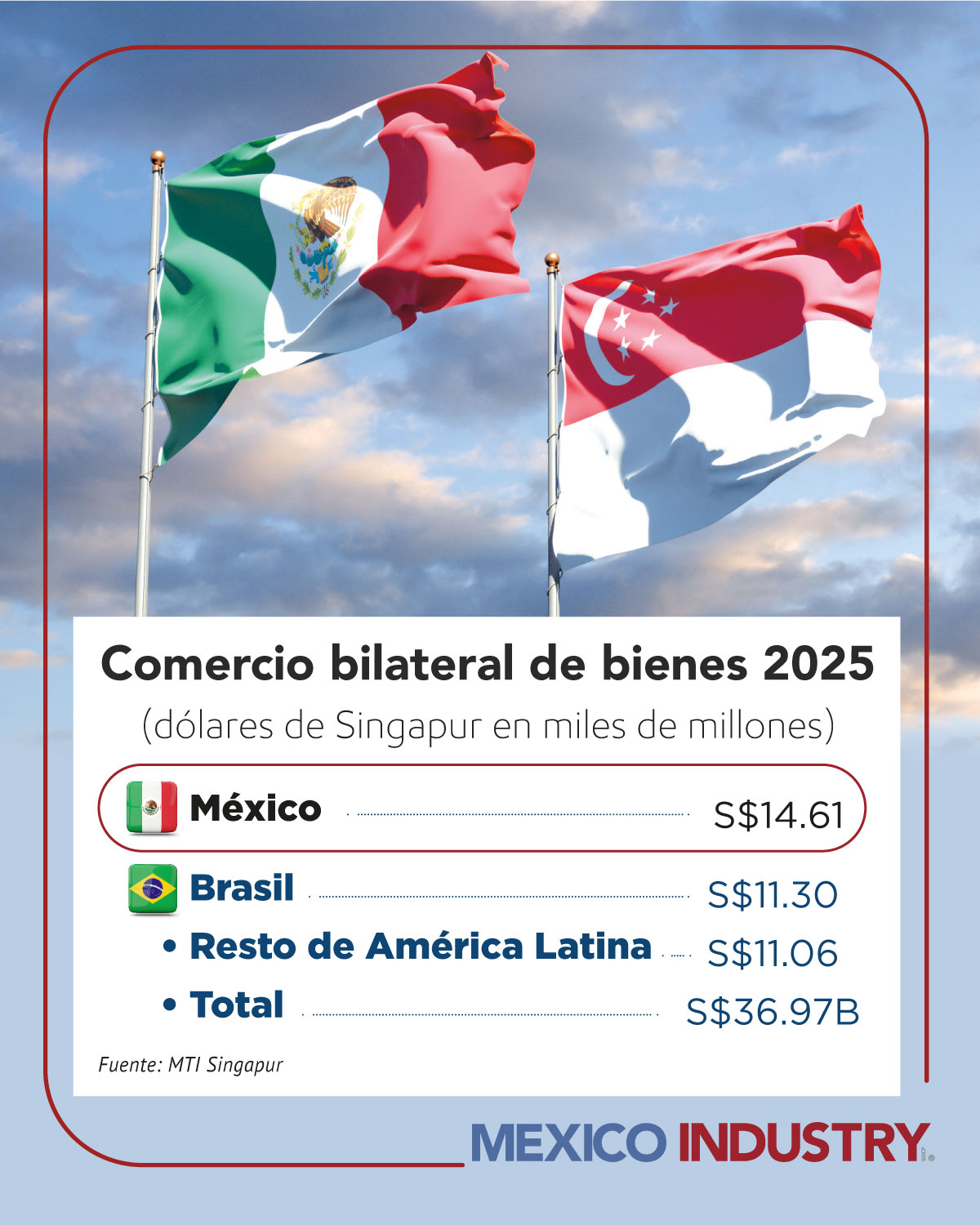 México, principal socio comercial de Singapur en latinoamérica