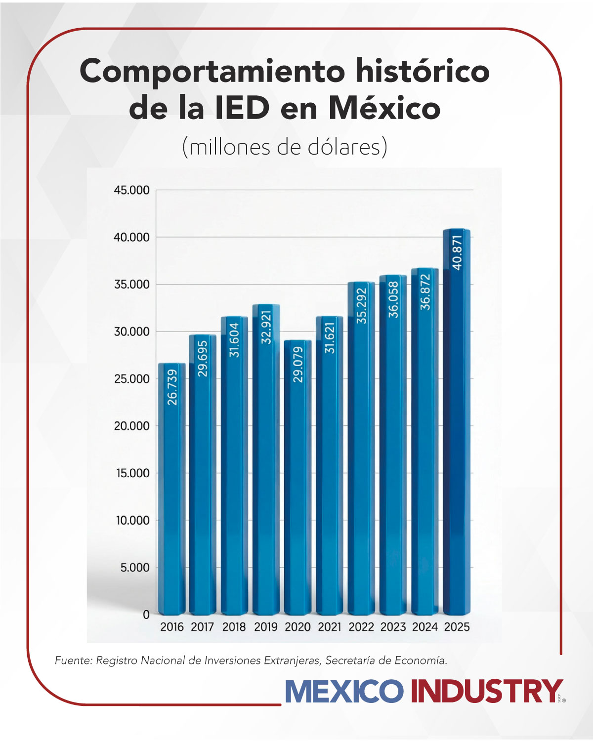 México registra en 2025 la cifra más alta de IED en su historia