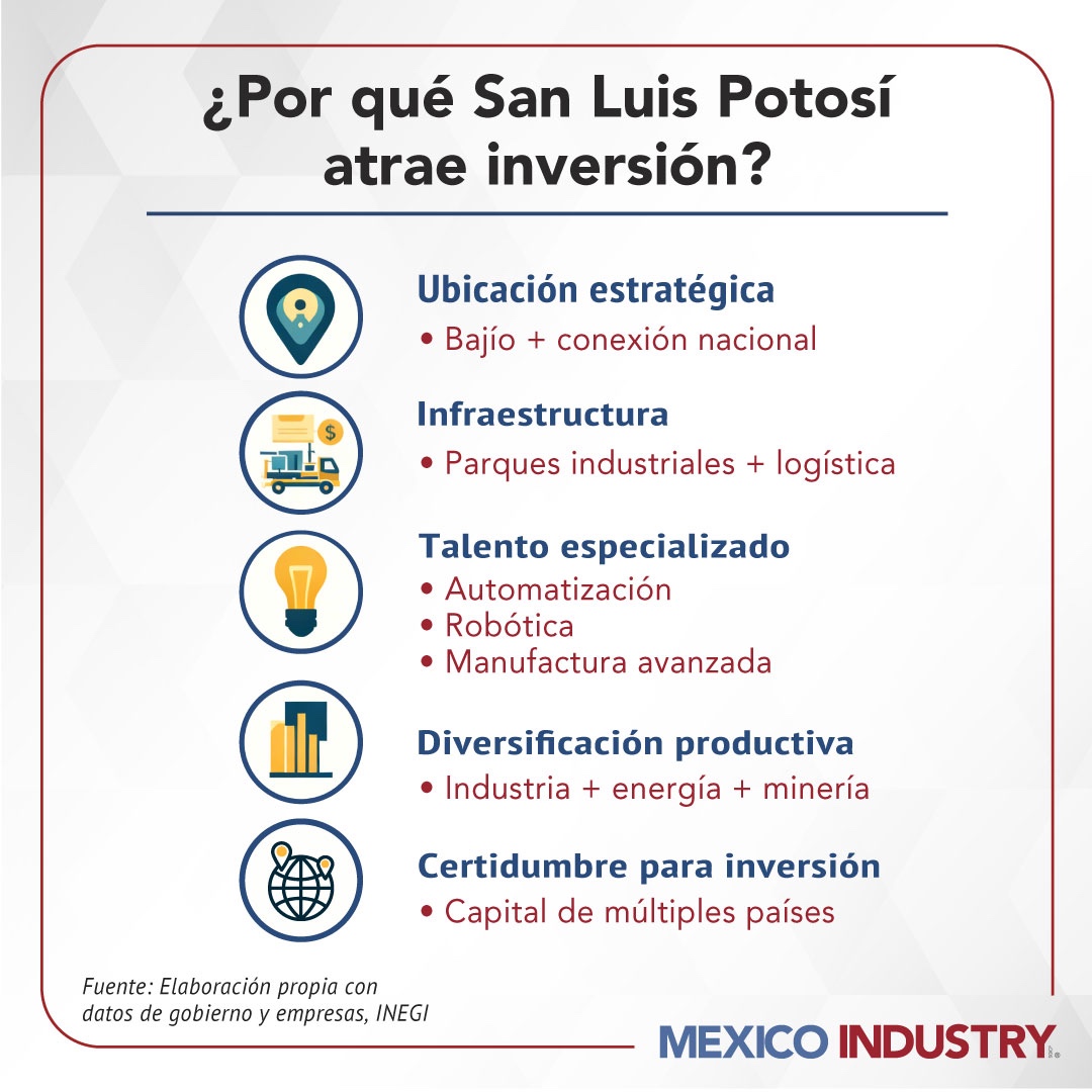 San Luis Potosí consolida su posicionamiento como hub industrial estratégico en México