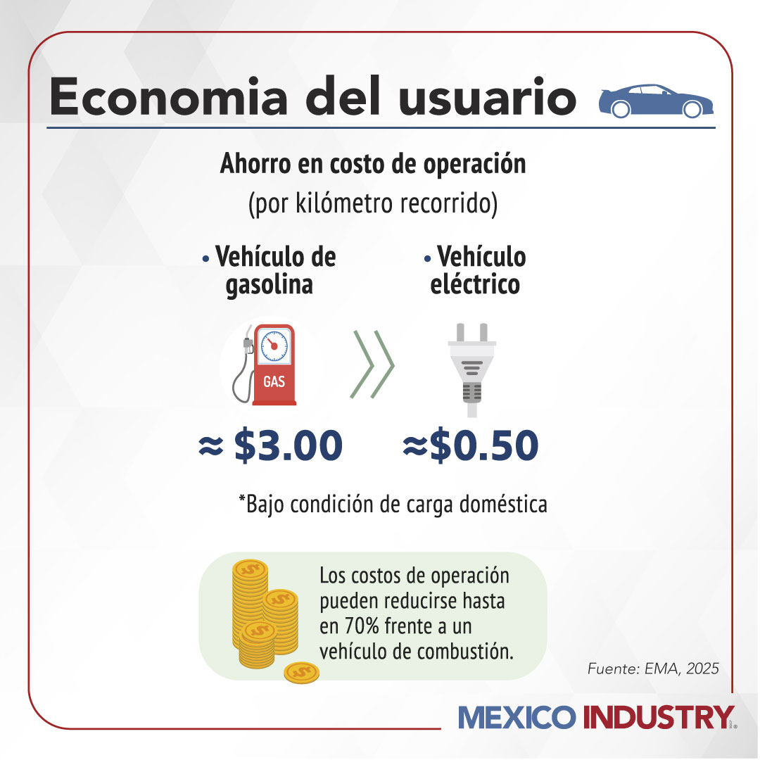 Electromovilidad en México: retos industriales, costos y oportunidades en 2026