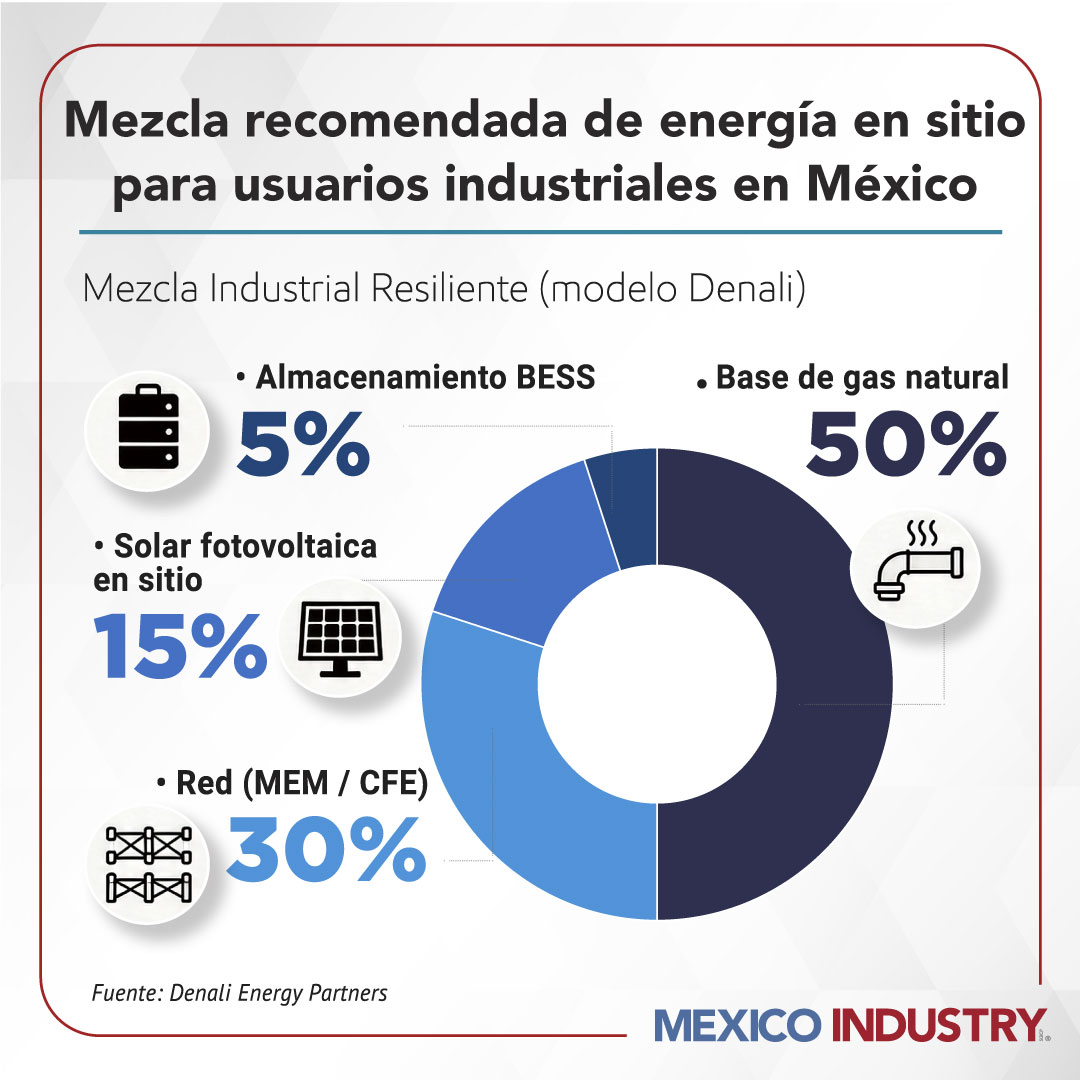 Energía, sostenibilidad y competitividad: la conversación que enfrenta la industria en México