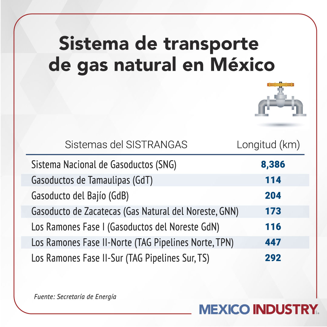 Gasoductos en México: el sistema que sostiene el crecimiento industrial