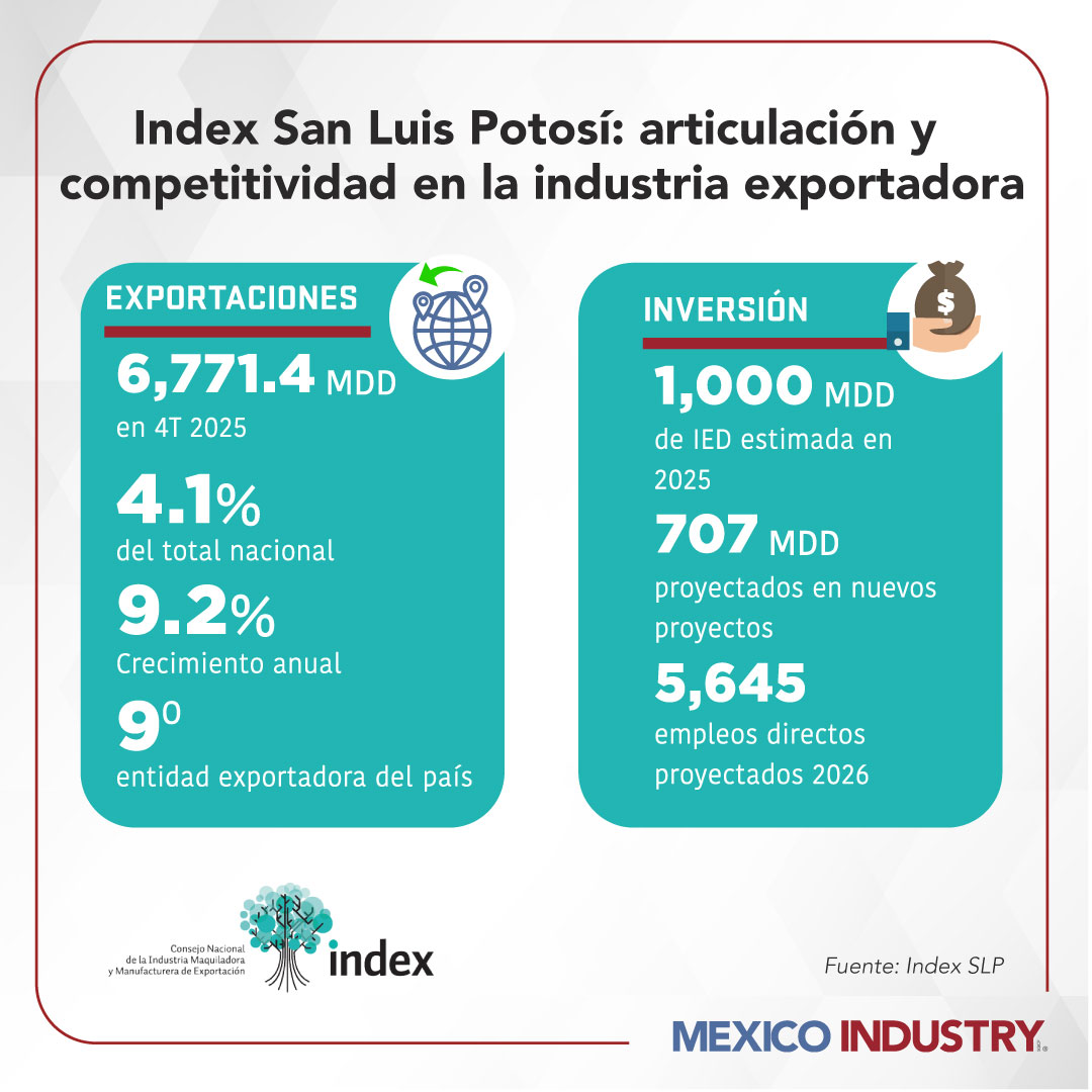 Index San Luis Potosí: articulación y competitividad en la industria exportadora