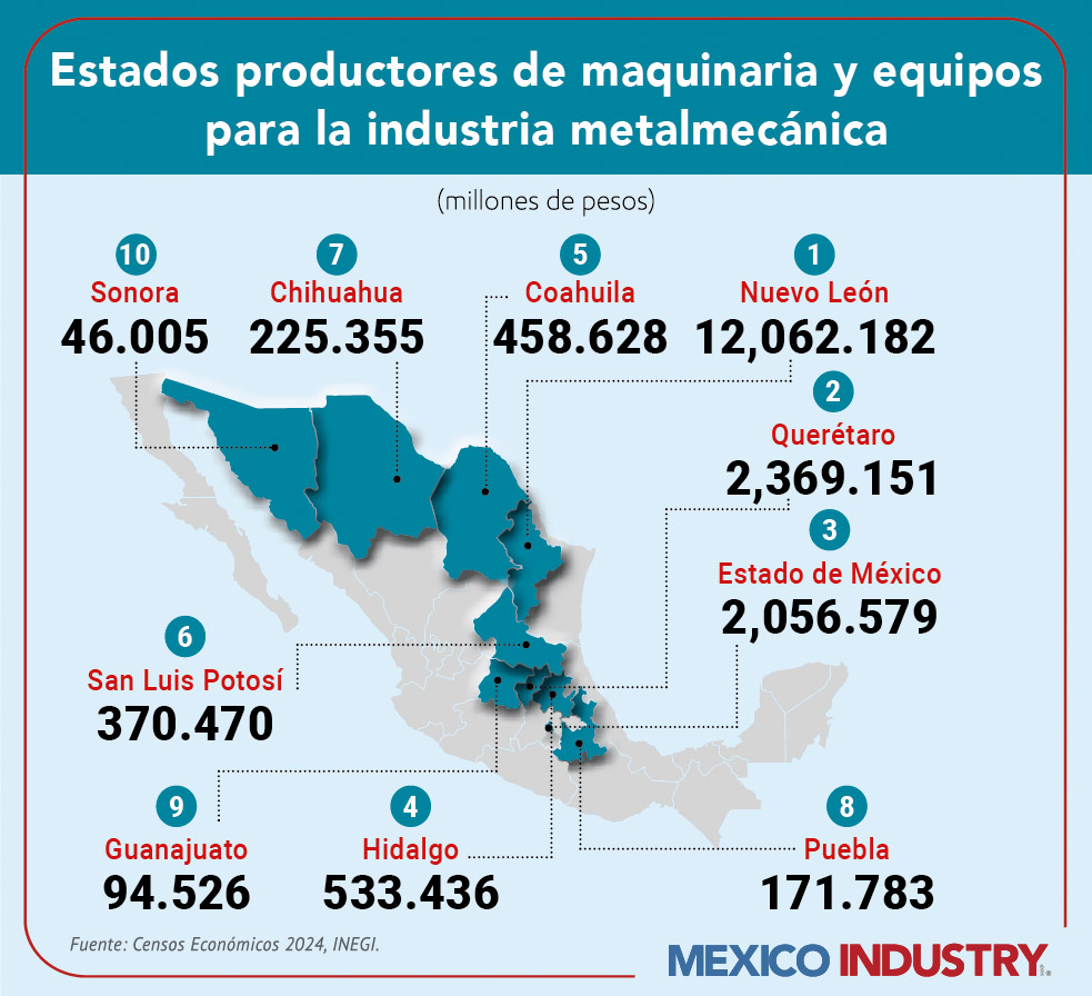 Industria metalmecánica en México: producción, estados líderes y valor económico