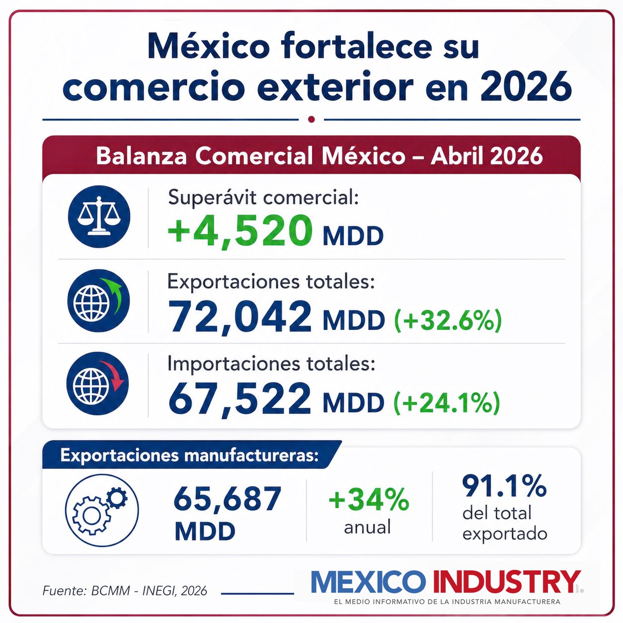Manufactura impulsa superávit comercial de México: exportaciones crecen 32.6% en abril