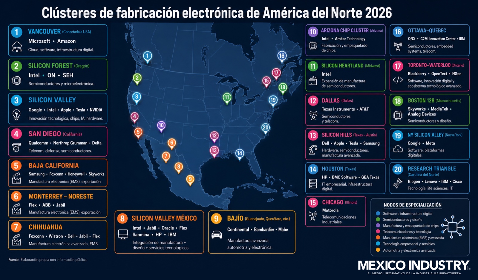 México gana terreno en la manufactura electrónica dentro del nuevo orden industrial de Norteamérica