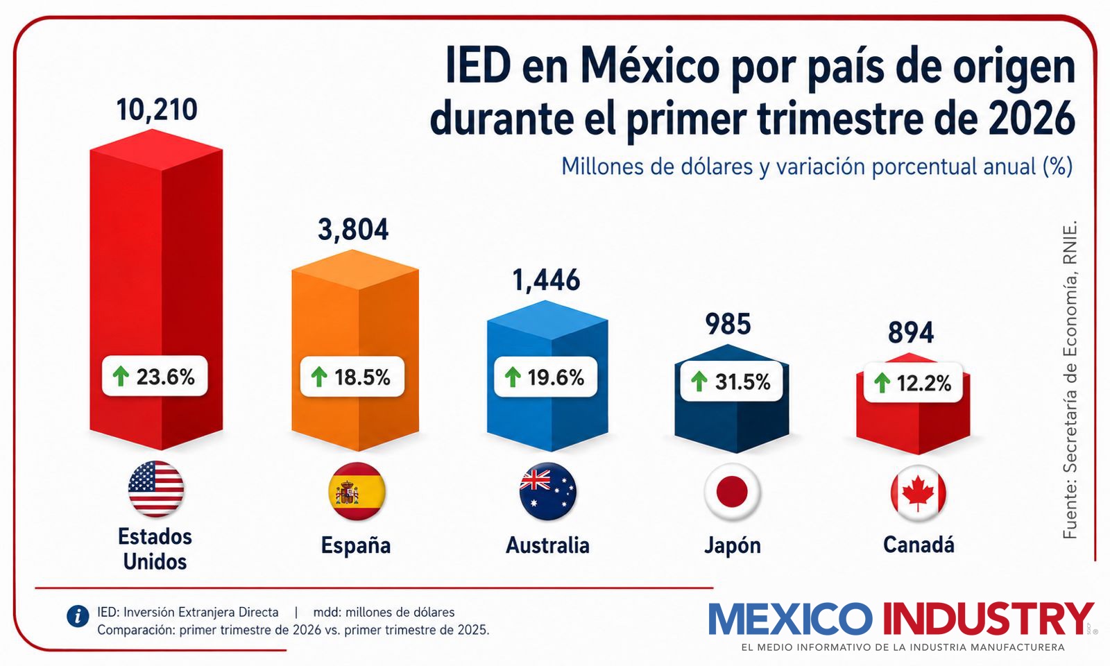 México rompe récord histórico de inversión extranjera con 23,591 mdd en 2026