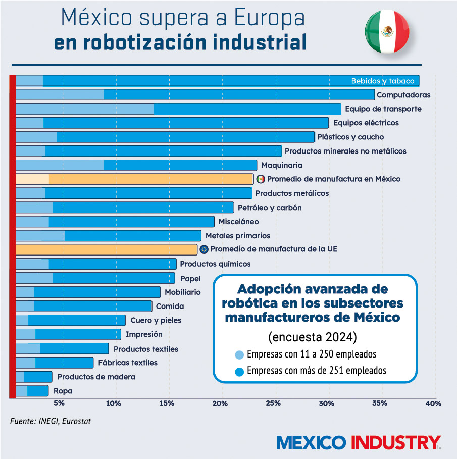 México supera a Europa en robotización industrial