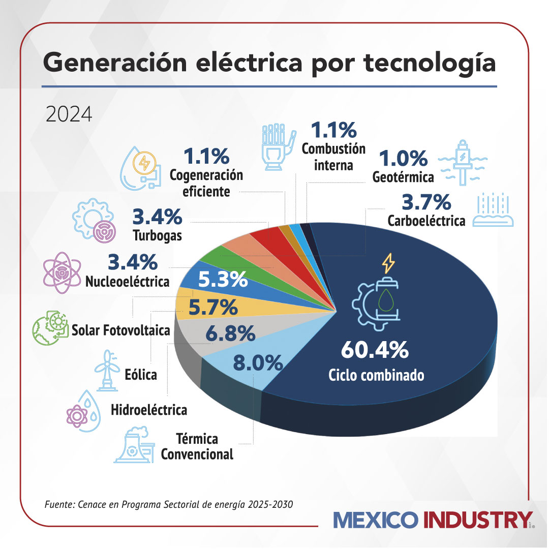 Sistema eléctrico en México: generación, transmisión y el reto de la distribución