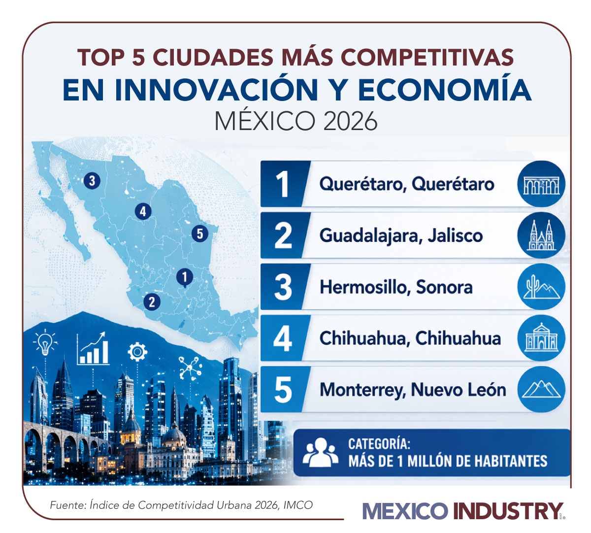 Las ciudades más competitivas de México en innovación y economía durante 2026