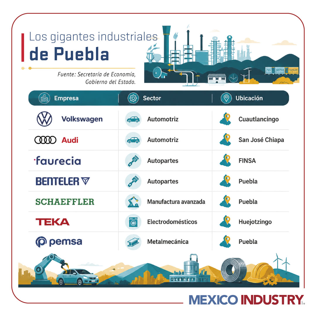 Las industrias estratégicas que impulsan el crecimiento de Puebla
