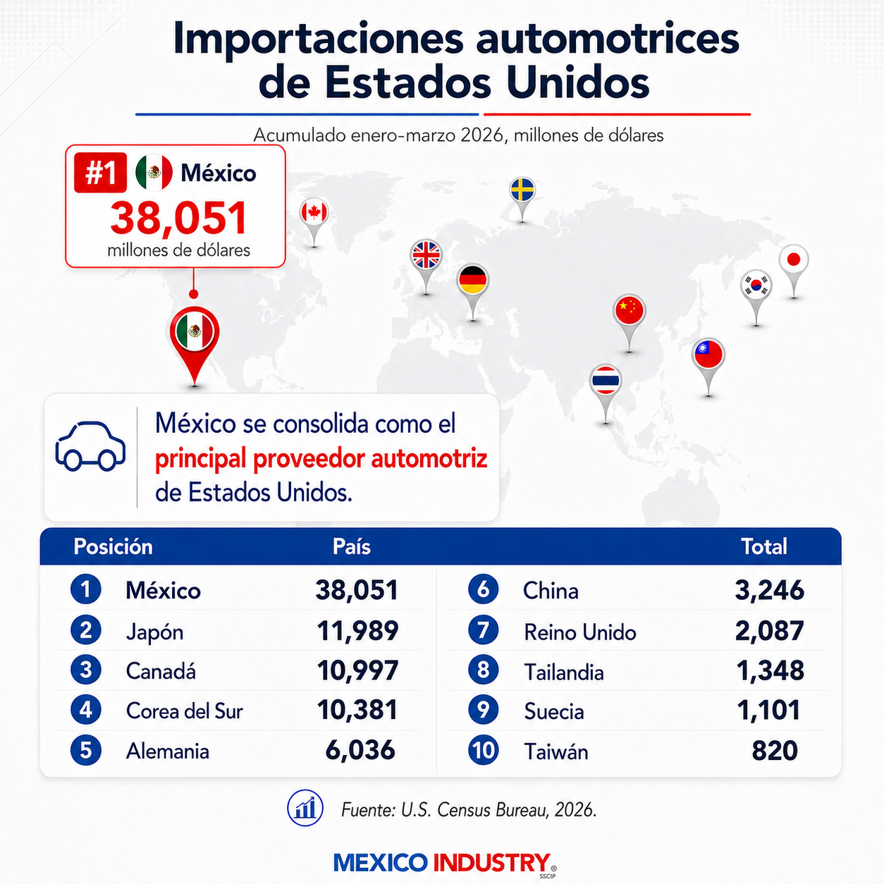 México se consolida como el principal proveedor automotriz de Estados Unidos