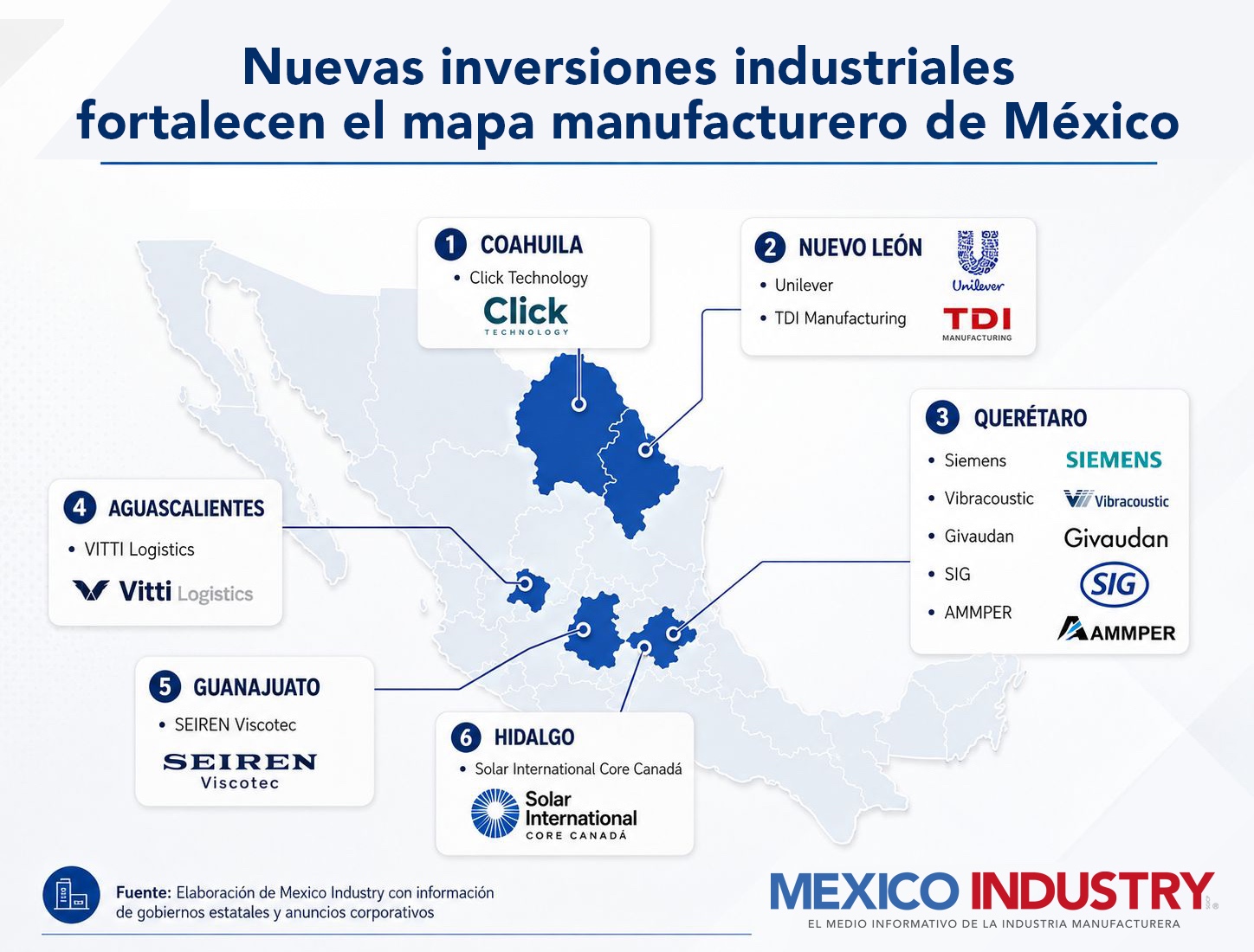 México suma más de 1,400 mdd en nuevas inversiones industriales
