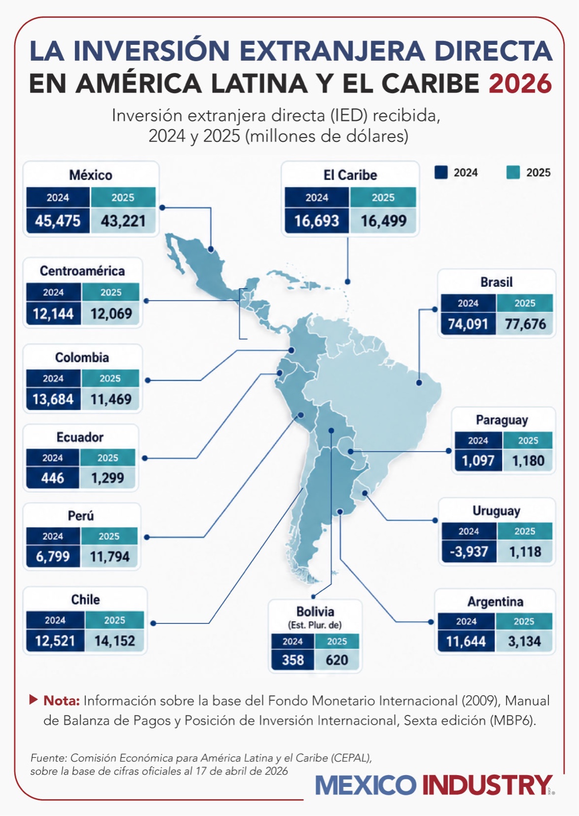 México y Brasil acaparan 62% de la inversión extranjera que llegó a América Latina