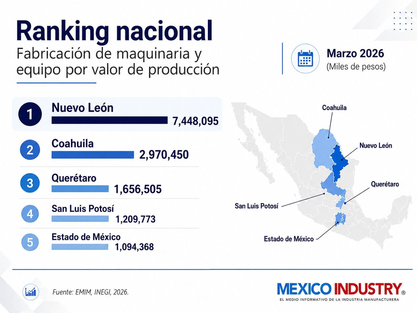 Norte y Bajío concentran la fabricación de maquinaria que mueve la industria mexicana