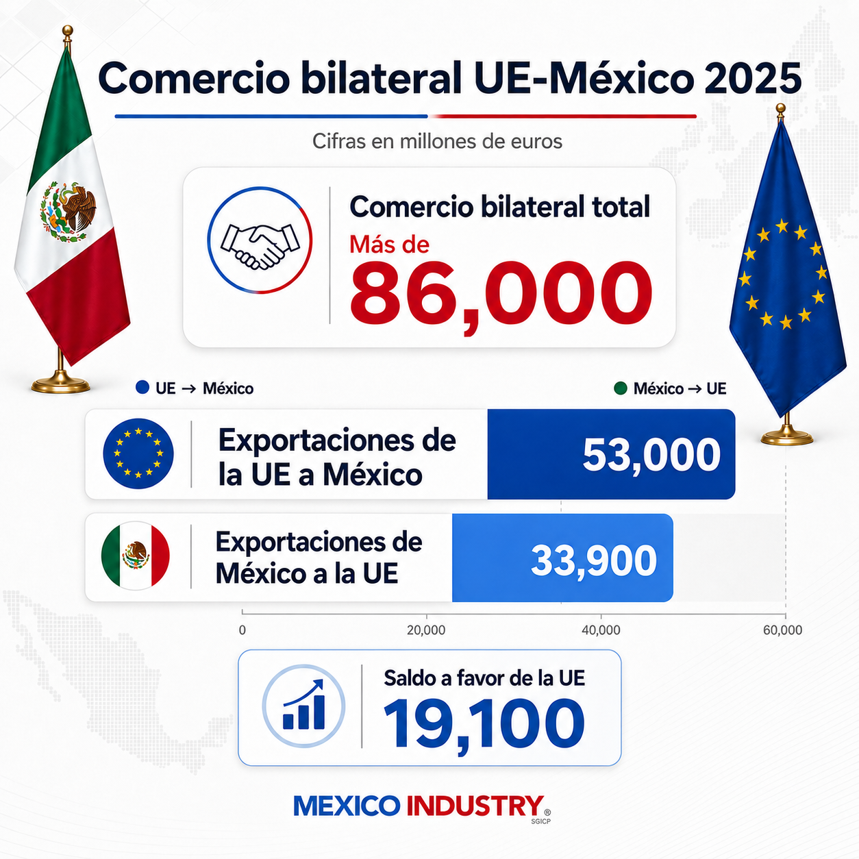 TLCUEM impulsará comercio, inversión y manufactura entre México y la Unión Europea