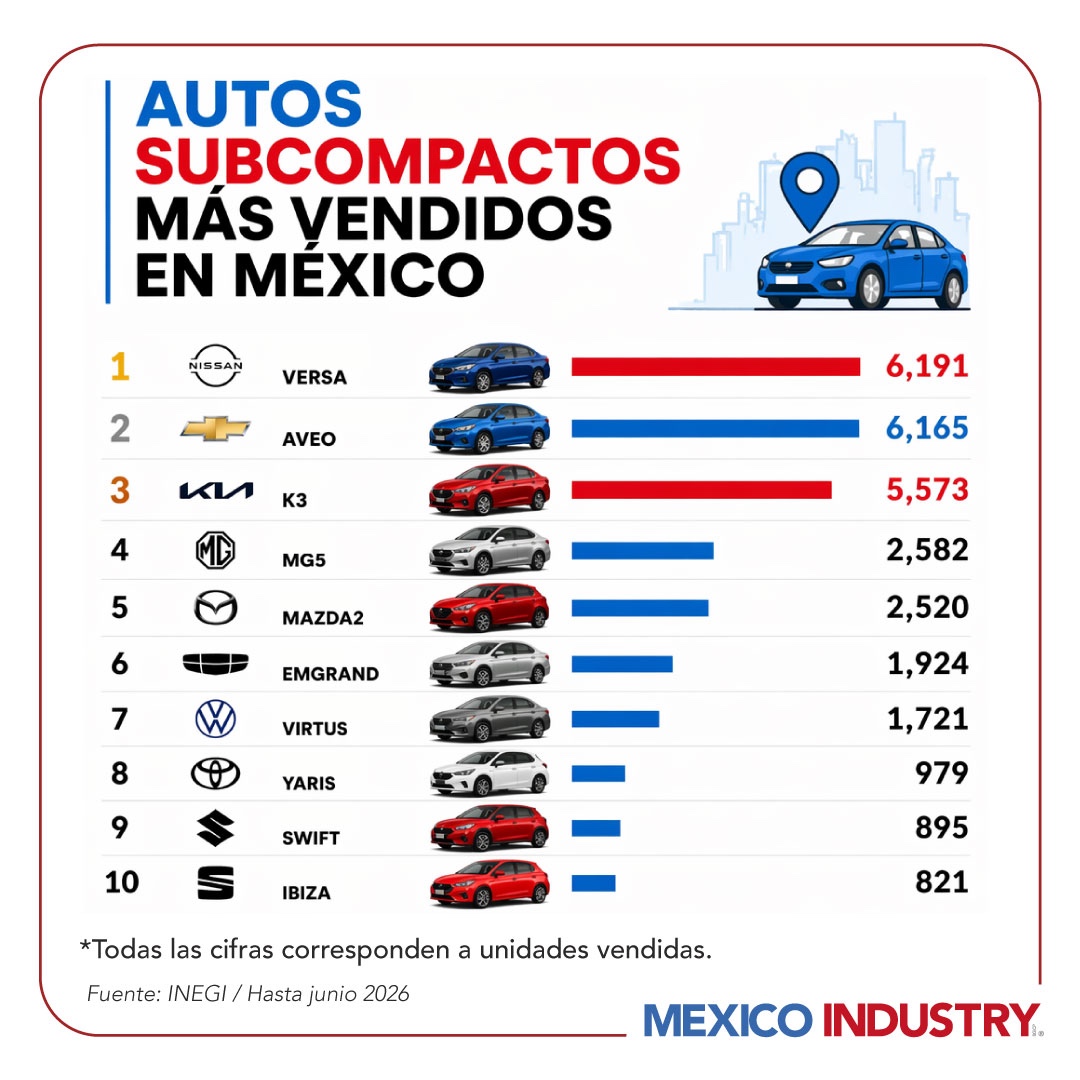 Estos son los autos subcompactos más vendidos en México en 2026