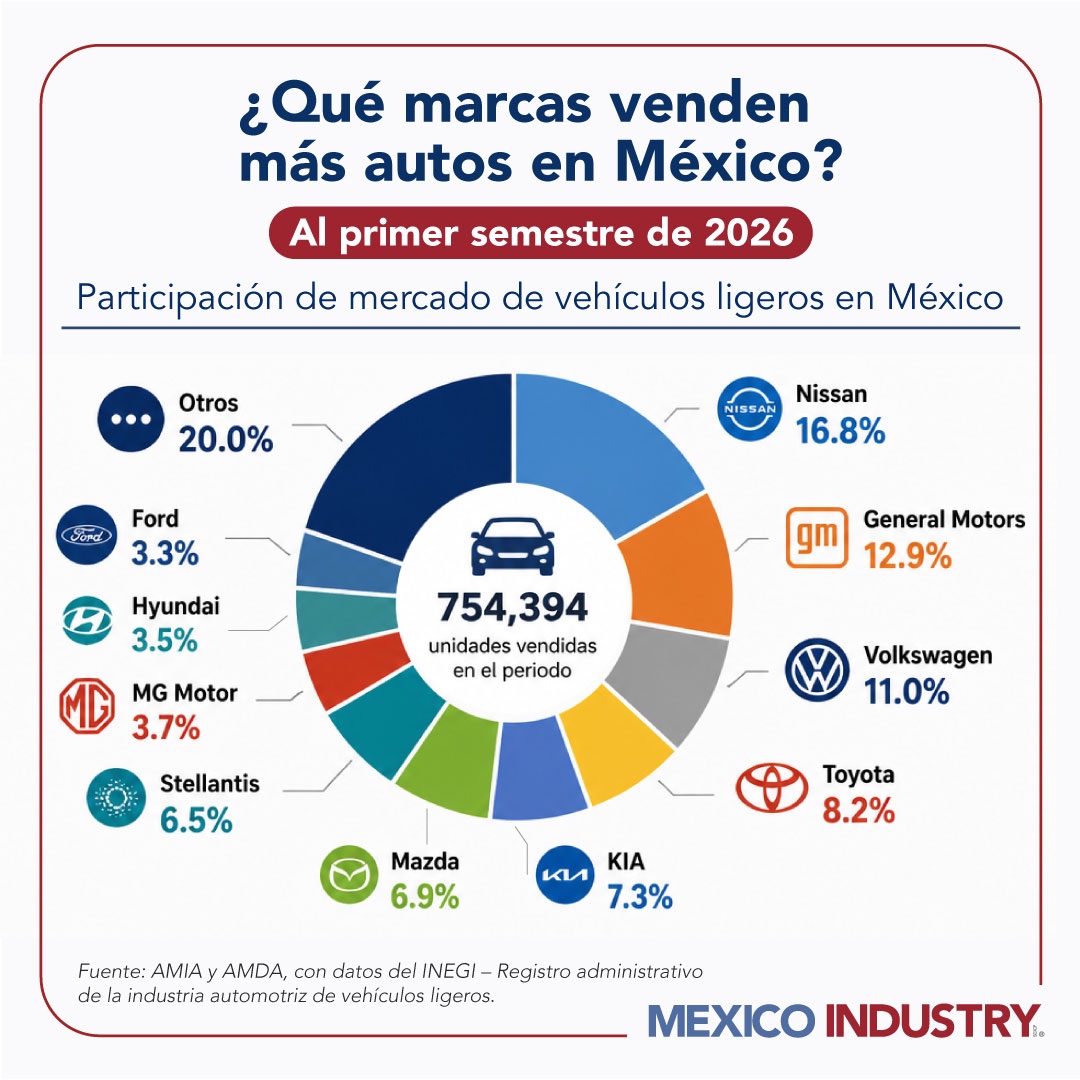 Las ventas de autos en México aceleran: estas fueron las marcas que dominaron el primer semestre de 2026
