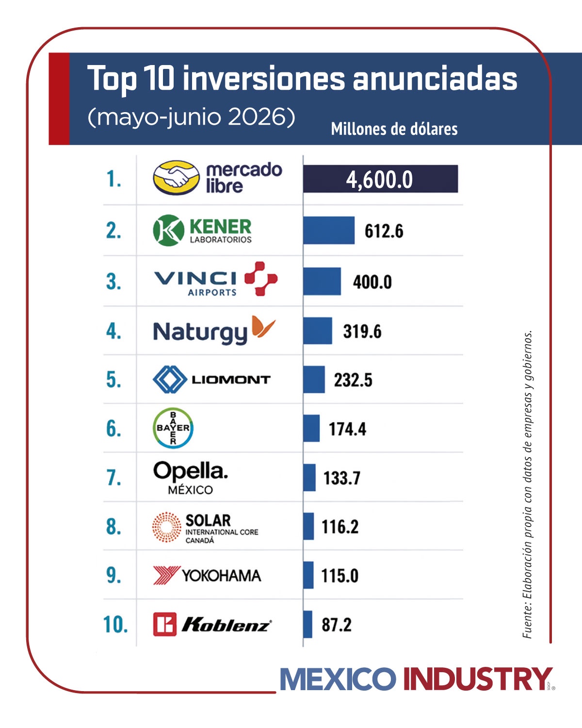 México capta 7,152 millones de dólares en inversiones; manufactura y logística impulsan nuevos proyectos