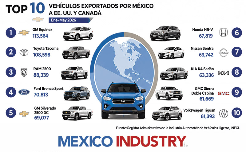 México exportó 1.22 millones de vehículos a Norteamérica en 2026: estos son los modelos líderes