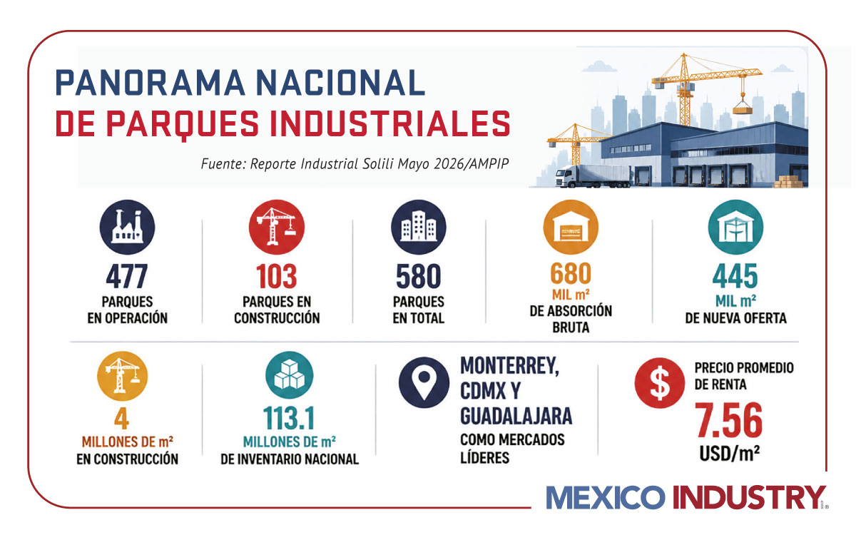 Naves industriales en México mantienen crecimiento; Monterrey concentra 26% de los arrendamientos