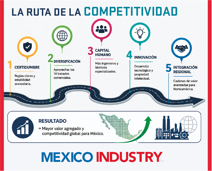 ¿Qué necesita México para crecer con el T-MEC? COMCE plantea una visión industrial a 30 años